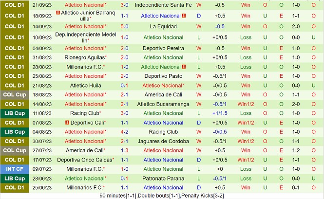 Nhận định America De Cali vs Atletico Nacional 08h20 ngày 249 (VĐQG Colombia 2023) 3