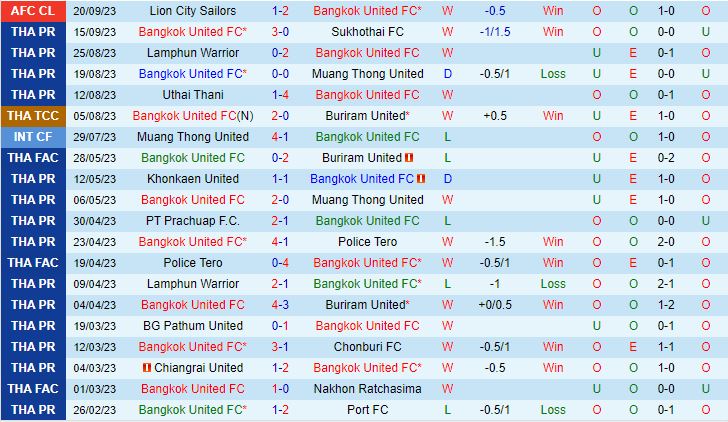 Nhận định Bangkok United vs BG Pathum 20h00 ngày 259 (VĐQG Thái Lan 202324) 2