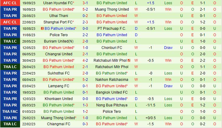 Nhận định Bangkok United vs BG Pathum 20h00 ngày 259 (VĐQG Thái Lan 202324) 3