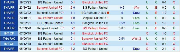 Nhận định Bangkok United vs BG Pathum 20h00 ngày 259 (VĐQG Thái Lan 202324) 1