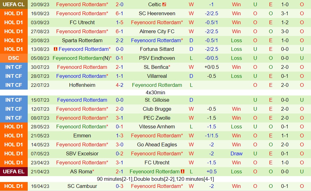 Nhận định - dự đoán Ajax vs Feyenoord 19h30 ngày 249 (VĐQG Hà Lan 202324) 2