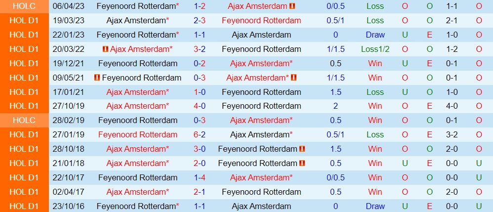 Nhận định - dự đoán Ajax vs Feyenoord 19h30 ngày 249 (VĐQG Hà Lan 202324) 3