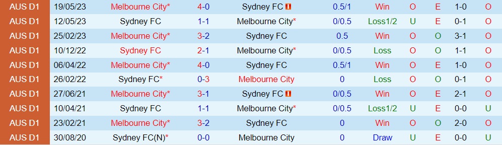 Nhận định Melbourne City vs Sydney FC 12h00 ngày 249 (Cúp QG Australia 2023) 3 Nhận định Melbourne City vs Sydney FC 12h00 ngày 249 (Cúp QG Australia 2023) 3