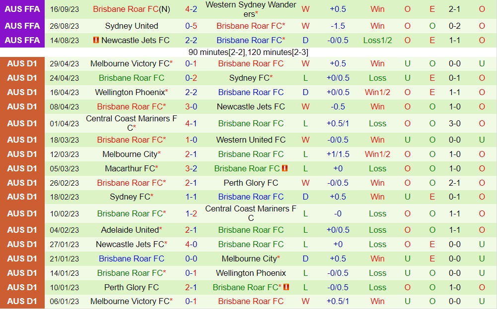 Nhận định Melbourne Knights vs Brisbane Roar 15h00 ngày 249 (Cúp QG Australia 2023) 2