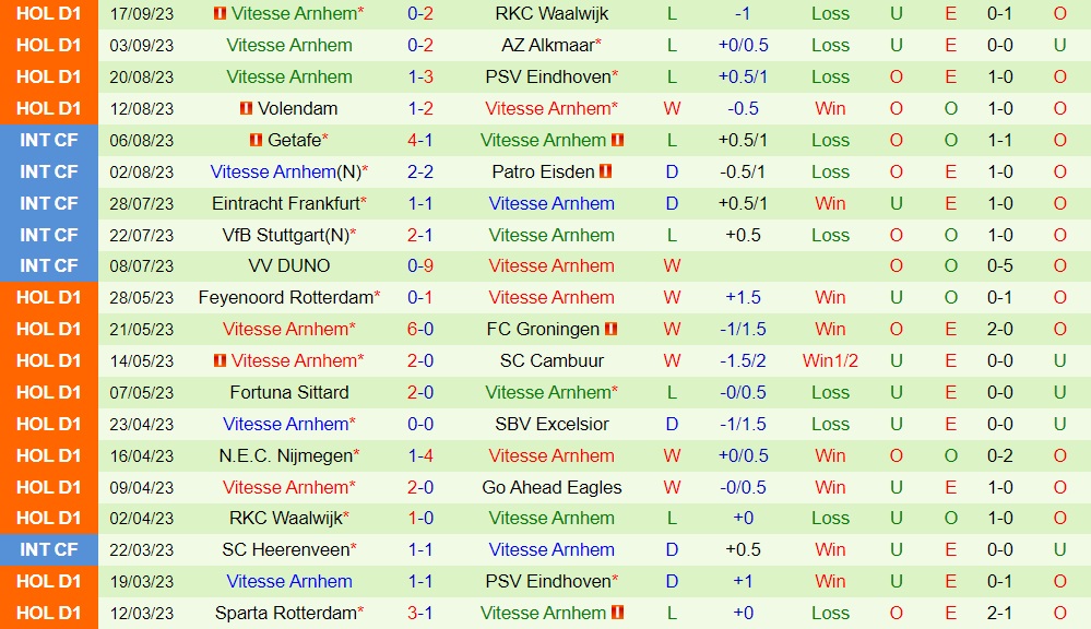 Nhận định Sparta Rotterdam vs Vitesse 17h15 ngày 249 (VĐQG Hà Lan 202324) 2