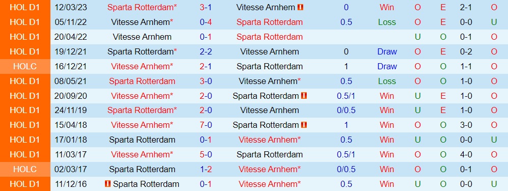Nhận định Sparta Rotterdam vs Vitesse 17h15 ngày 249 (VĐQG Hà Lan 202324) 3