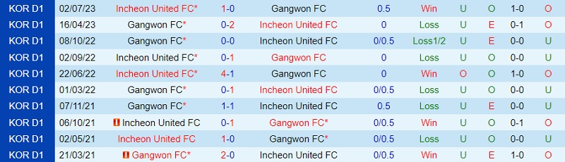Nhận định Gangwon vs Incheon 14h30 ngày 249 (VĐ Hàn Quốc 202324) 1