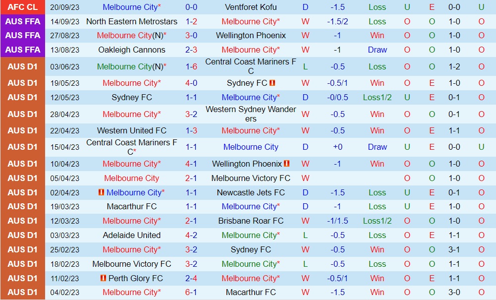 Nhận định Melbourne City vs Sydney FC Cúp QG Australia 2023