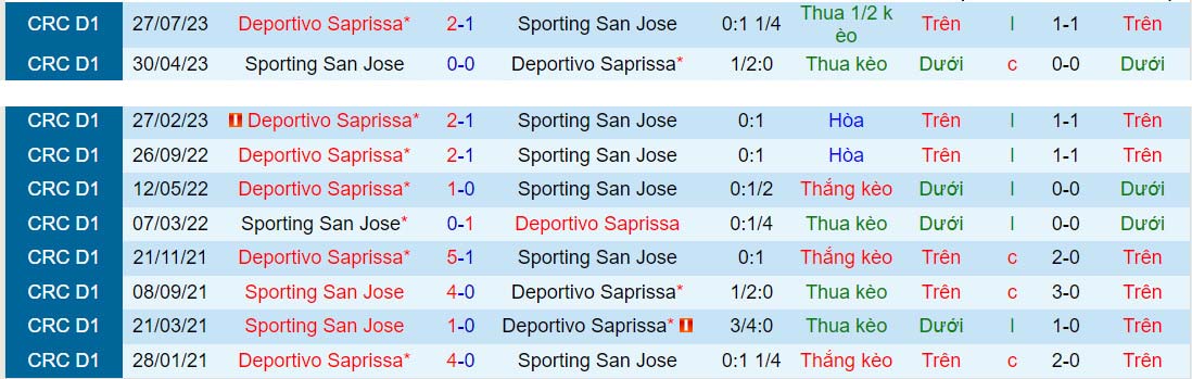 Nhận định San Jose vs Saprissa 7h00 ngày 259 (VĐQG Costa Rica 202324) 1 Nhận định San Jose vs Saprissa 7h00 ngày 259 (VĐQG Costa Rica 202324) 1