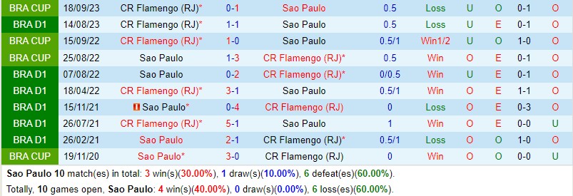 Nhận định Sao Paulo vs Flamengo 2h00 ngày 259 (Cúp QG Brazil) 1 Nhận định Sao Paulo vs Flamengo 2h00 ngày 259 (Cúp QG Brazil) 1