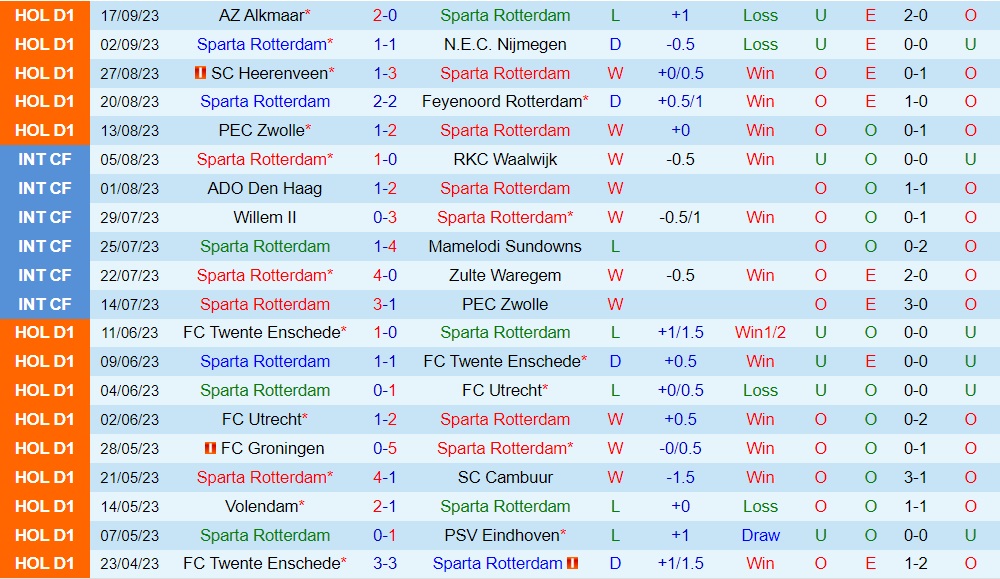 Nhận định Sparta Rotterdam vs Vitesse 17h15 ngày 249 (VĐQG Hà Lan 202324) 1