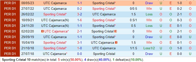 Nhận định Sporting Cristal vs Cajamarca 8h00 ngày 269 (VĐQG Peru) 1