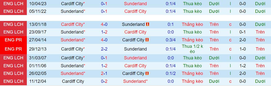 Nhận định Sunderland vs Cardiff 21h00 ngày 249 (Hạng Nhất Anh 202324) 1