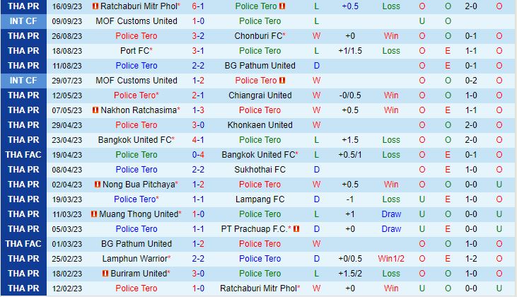 Nhận định Police Tero vs Buriram 18h30 ngày 259 (VĐQG Thái Lan 202324) 2
