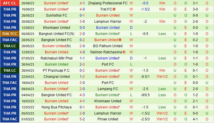 Nhận định Police Tero vs Buriram 18h30 ngày 259 (VĐQG Thái Lan 202324) 3