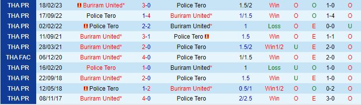 Nhận định Police Tero vs Buriram 18h30 ngày 259 (VĐQG Thái Lan 202324) 1