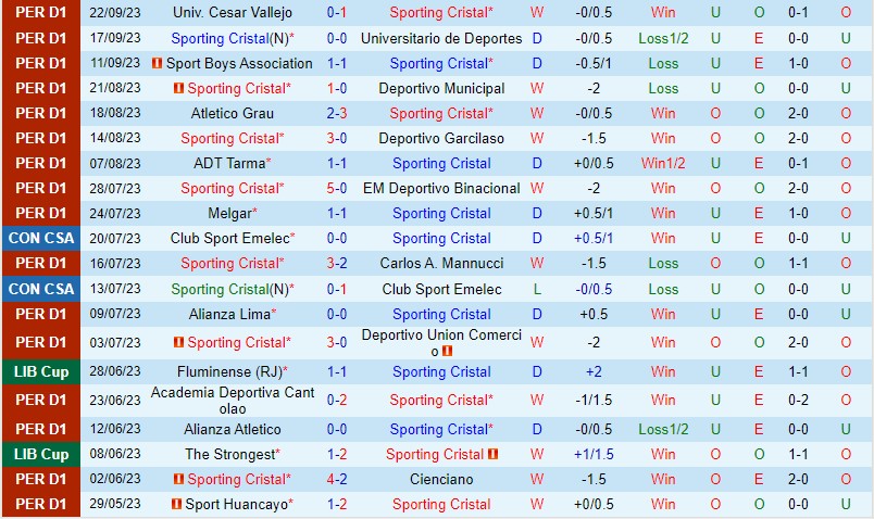 Nhận định Sporting Cristal vs Cajamarca 8h00 ngày 269 (VĐQG Peru) 2