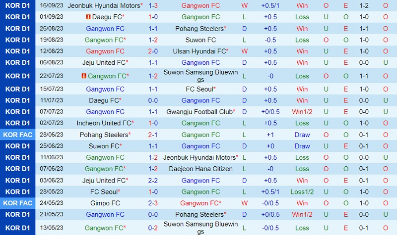 Nhận định Gangwon vs Incheon 14h30 ngày 249 (VĐ Hàn Quốc 202324) 2