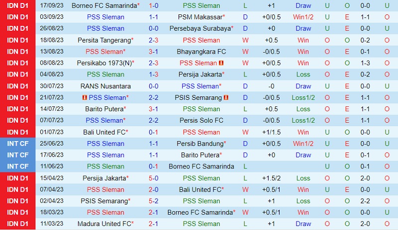 Nhận định PSS Sleman vs Madura 15h00 ngày 249 (VĐ Indonesia 202324) 2