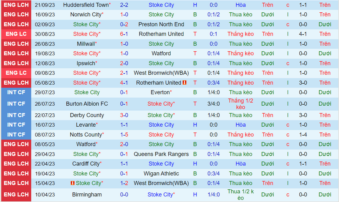 Nhận định Stoke vs Hull 18h00 ngày 249 (Hạng Nhất Anh 202324) 2
