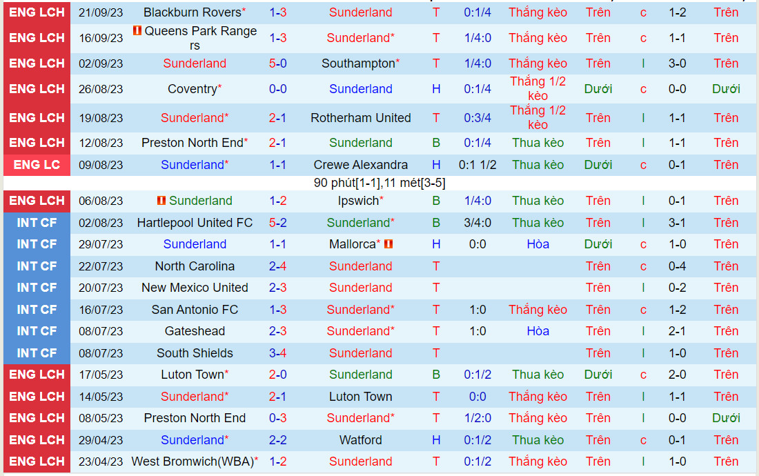 Nhận định Sunderland vs Cardiff 21h00 ngày 249 (Hạng Nhất Anh 202324) 2