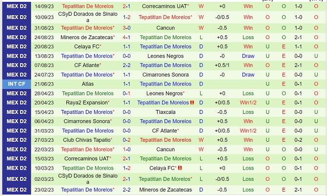 Nhận định Tapatio vs Tepatitlan de Morelos 07h00 ngày 259 (Hạng 2 Mexico 2023) 3 Nhận định Tapatio vs Tepatitlan de Morelos 07h00 ngày 259 (Hạng 2 Mexico 2023) 3
