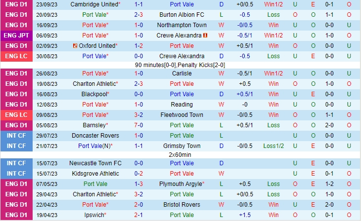 Nhận định Port Vale vs Sutton 01h45 ngày 2709 (Cúp Liên Đoàn Anh 202324) 2 Nhận định Port Vale vs Sutton 01h45 ngày 2709 (Cúp Liên Đoàn Anh 202324) 2