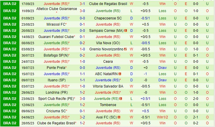 Nhận định Avai vs Juventude 04h30 ngày 2609 Hạng 2 Brazil 2023 3 Nhận định Avai vs Juventude 04h30 ngày 2609 Hạng 2 Brazil 2023 3