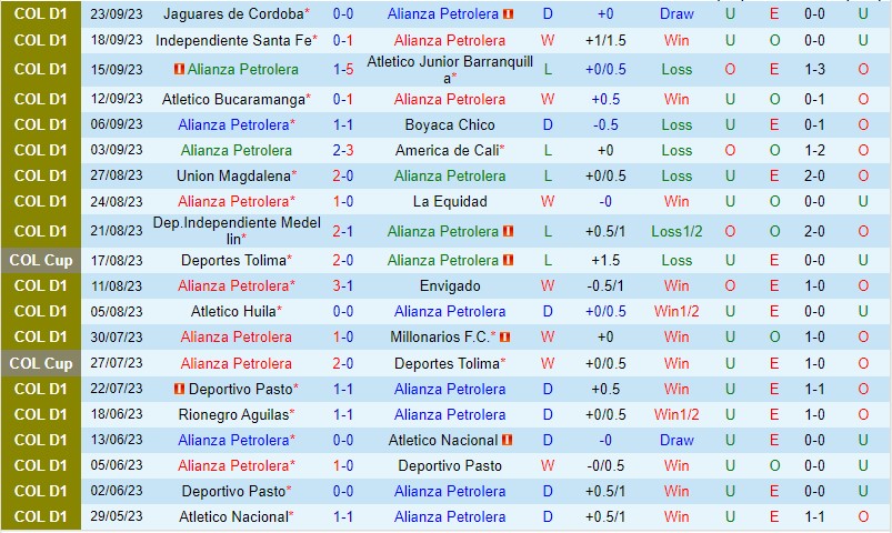 Nhận định Alianza Petrolera vs Once Caldas 6h25 ngày 269 VĐQG Colombia 2