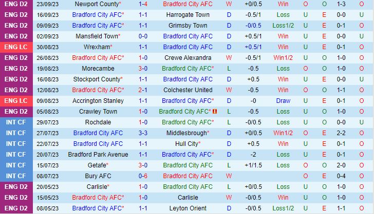 Nhận định Bradford vs Middlesbrough 1h45 ngày 279 Cúp Liên đoàn Anh 202324 2