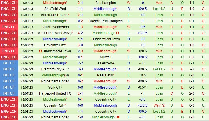 Nhận định Bradford vs Middlesbrough 1h45 ngày 279 Cúp Liên đoàn Anh 202324 3