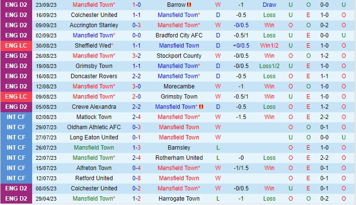 Nhận định Mansfield vs Peterborough 1h45 ngày 279 Cúp Liên đoàn Anh 202324 2