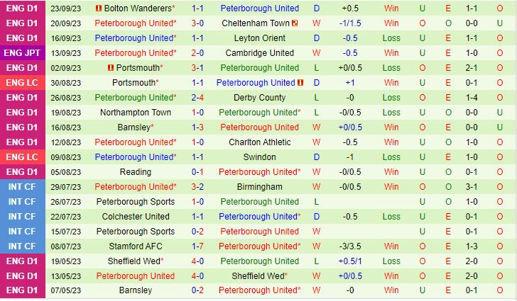 Nhận định Mansfield vs Peterborough 1h45 ngày 279 Cúp Liên đoàn Anh 202324 3