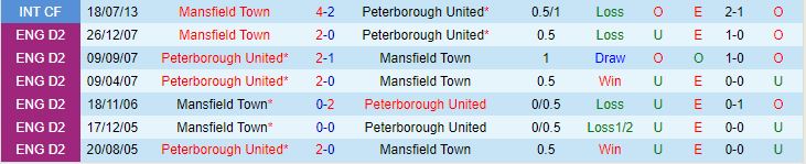Nhận định Mansfield vs Peterborough 1h45 ngày 279 Cúp Liên đoàn Anh 202324 1