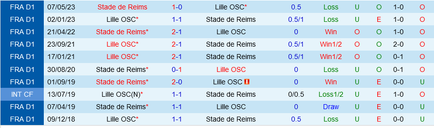 Lille vs Reims