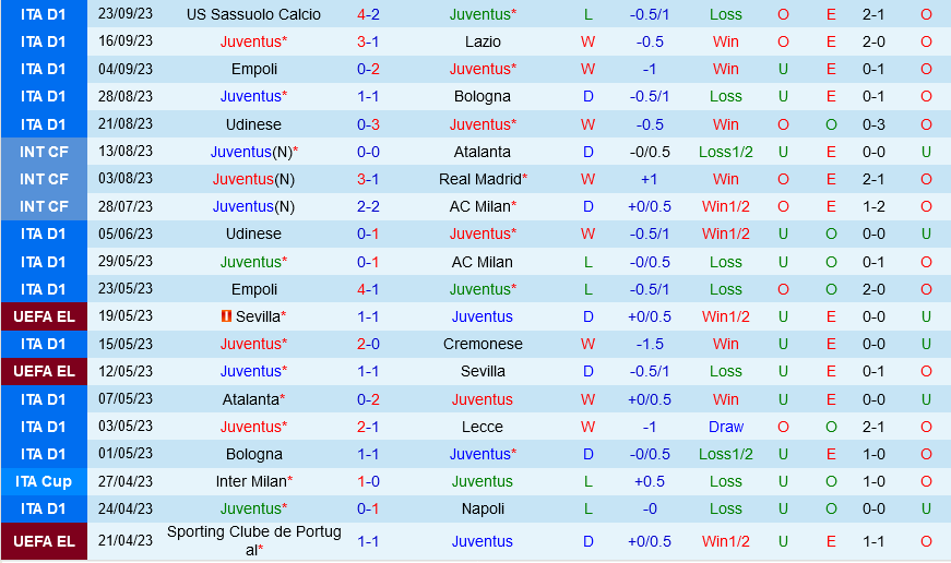 Juventus vs Lecce Juventus vs Lecce
