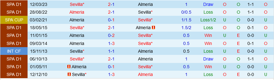 Sevilla vs Almeria