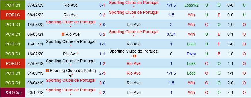 Sporting Lisbon vs Rio Ave