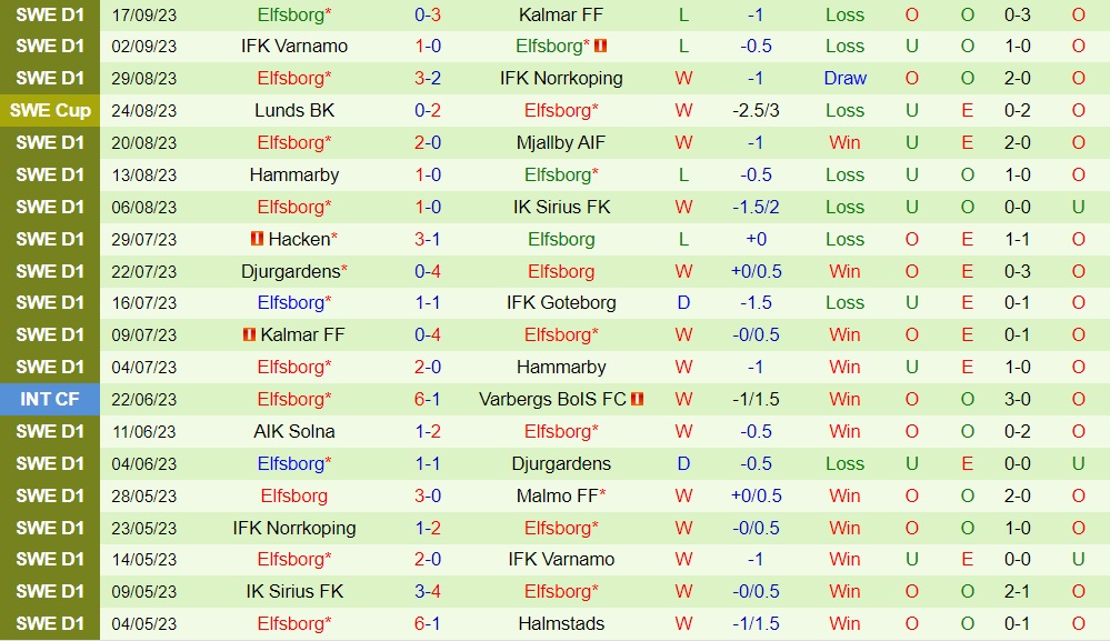 Nhận định bóng đá Halmstads vs Elfsborg 0h00 ngày 269 (VĐQG Thụy Điển 2023) 2