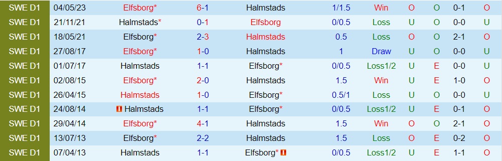 Nhận định bóng đá Halmstads vs Elfsborg 0h00 ngày 269 (VĐQG Thụy Điển 2023) 3