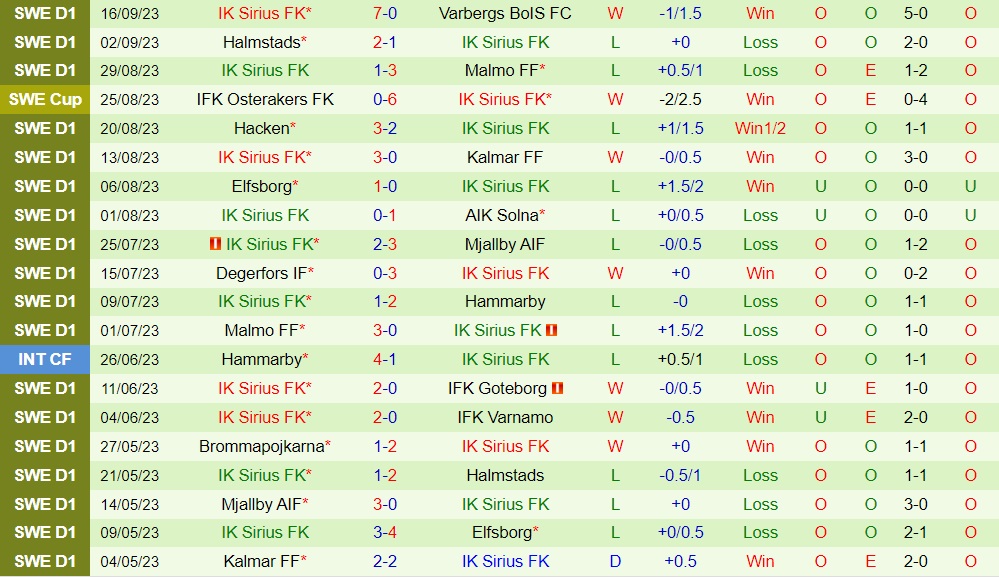 Nhận định - dự đoán Varnamo vs Sirius 0h00 ngày 269 (VĐQG Thụy Điển 2023) 2