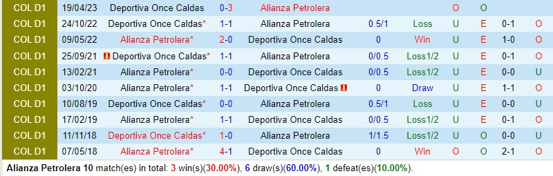 Nhận định Alianza Petrolera vs Once Caldas 6h25 ngày 269 VĐQG Colombia 1