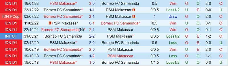 Nhận định Borneo vs PSM Makassar 19h00 ngày 259 (VĐ Indonesia 202324) 1