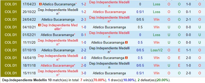 Nhận định Independiente Medellin vs Bucaramanga 8h35 ngày 269 VĐQG Colombia 1 Nhận định Independiente Medellin vs Bucaramanga 8h35 ngày 269 VĐQG Colombia 1