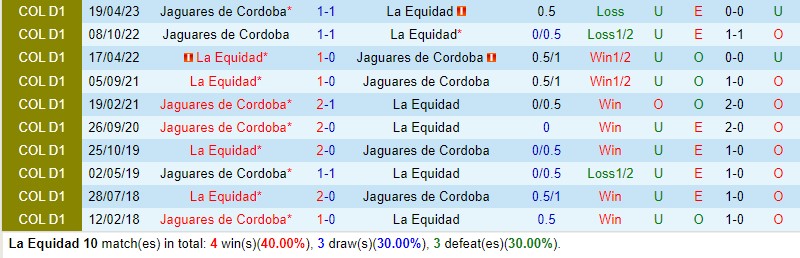 Nhận định La Equidad vs Jaguares 4h15 ngày 269 VĐQG Colombia 1 Nhận định La Equidad vs Jaguares 4h15 ngày 269 VĐQG Colombia 1