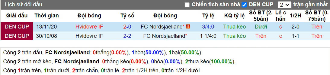 Nhận định Nordsjaelland vs Hvidovre 0h00 ngày 269 (VĐQG Đan Mạch 202324) 1