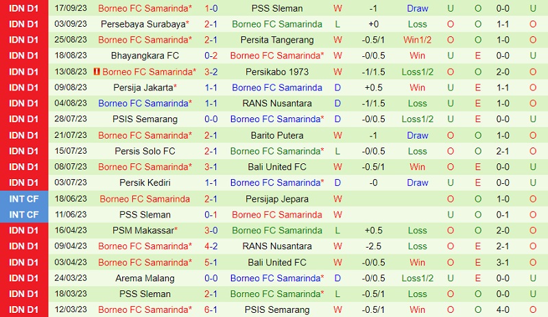 Nhận định Borneo vs PSM Makassar 19h00 ngày 259 (VĐ Indonesia 202324) 3