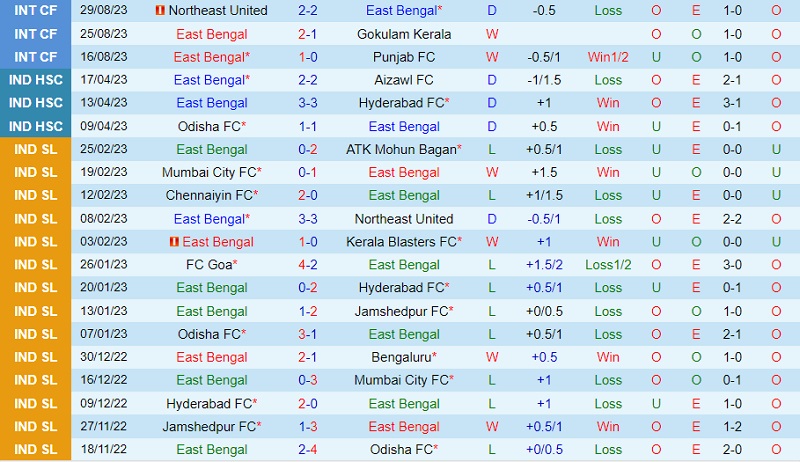 Nhận định East Bengal vs Jamshedpur 21h30 ngày 259 (VĐ Ấn Độ 202324) 2