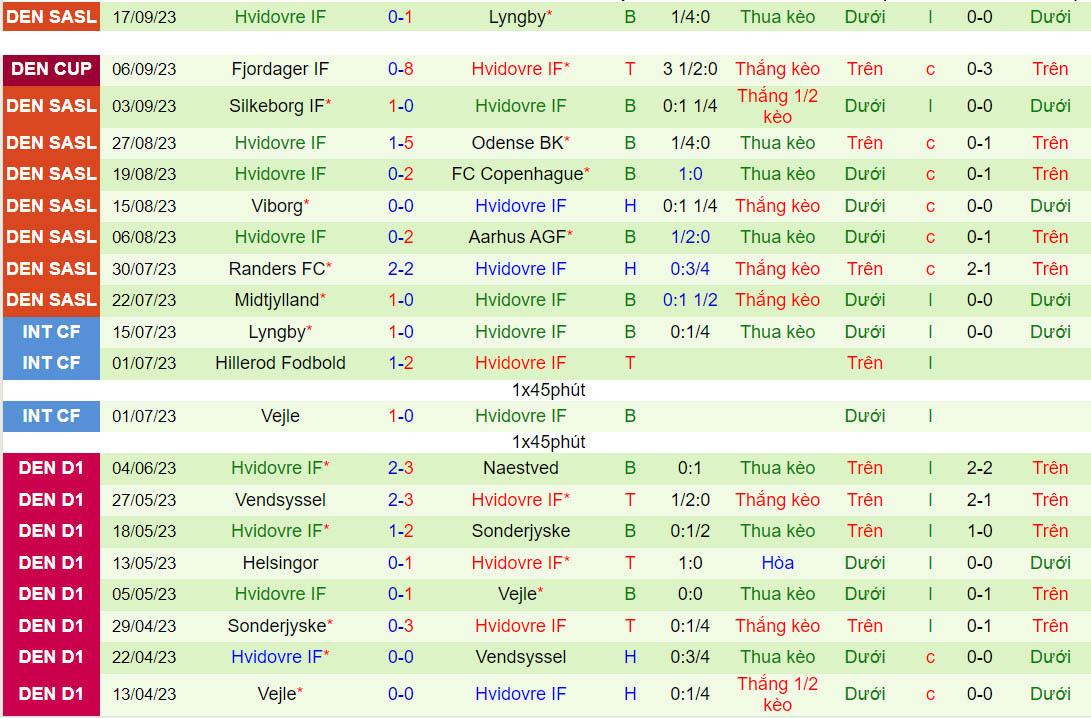 Nhận định Nordsjaelland vs Hvidovre 0h00 ngày 269 (VĐQG Đan Mạch 202324) 3