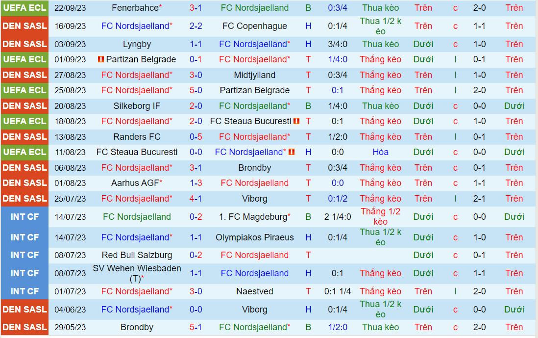Nhận định Nordsjaelland vs Hvidovre 0h00 ngày 269 (VĐQG Đan Mạch 202324) 2